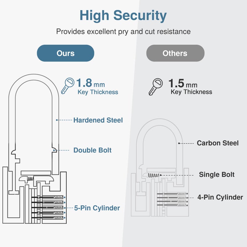 Puroma 1 Pack Keyed Padlock Waterproof Solid Brass Lock, 2.6 Inch Padlock with Keys for Sheds, Storage Unit School Gym Locker, Fence, Toolbox, Hasp Storage - Image 2